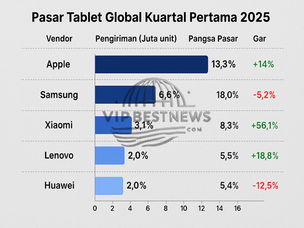 Pasar Tablet Global Tumbuh